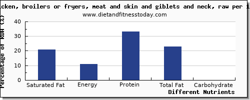 chart to show highest saturated fat in chicken per 100g